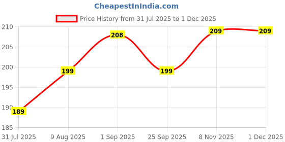 amazon.in Kuber Industries Travel Toilerty Bag|Shaving Kit for Men|Cosmetic Bag for Travel Accessories|3 Zipper Comparments & Carrying Strip (Grey)-HS43KUBMART26610 kuber industries Price History Graph from 31 Jul 2025 to 29 Nov 2025