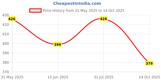 amazon.in Kuber Industries Travel Toiletry Bag|Cosmetic Pouch|Toiletry Bag for Women & Men|Pack of 2 (Blue) kuber industries Price History Graph from 31 May 2025 to 14 Oct 2025