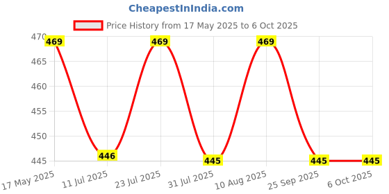 amazon.in kuber industries U-Shaped Memory Foam Neck Pillow for Flight Travel, Train & Car with Press Button | Portable Travelling Pillow | Ideal for Long Journey Relaxation | JR-1-BRN | Brown kuber industries Price History Graph from 17 May 2025 to 6 Oct 2025