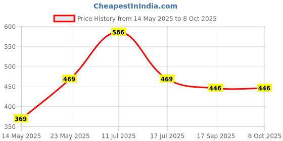 amazon.in kuber industries U-Shaped Memory Foam Neck Pillow for Flight Travel, Train with Press Button | Portable Travelling Pillow | Ideal for Long Journeys & Relaxation | JR-1-DGRY | Dark Grey kuber industries Price History Graph from 14 May 2025 to 8 Oct 2025