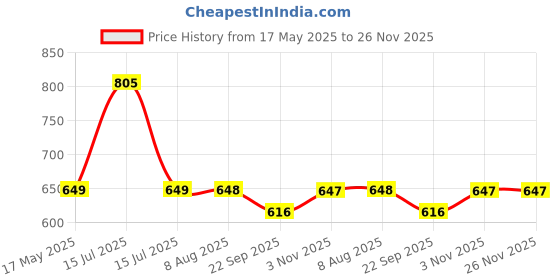amazon.in Kuber Industries Unbreakable Multipurpose Bath Tub 40 Ltr (Red) -CTLTC10954, Plastic Price History Graph from 17 May 2025 to 25 Nov 2025