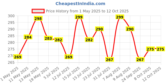 amazon.in Kuber Industries Unbreakable Multipurpose Storage Basket With Handles|Medium Size & Flexible Plastic |Fruit/Vegetable/Bathroom/Stationary/Home Basket, Pack of 2(Brown & Cream) -CTKTC39079 kuber industries Price History Graph from 1 May 2025 to 12 Oct 2025