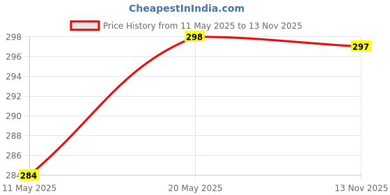 amazon.in Kuber Industries Unbreakable Plastic 2 Pieces Multipurpose Medium Size Flexible Storage Baskets|Fruit Vegetable Bathroom Stationary Home Basket with Handles (dark brown) -CTKTC39035 kuber industries Price History Graph from 11 May 2025 to 13 Nov 2025