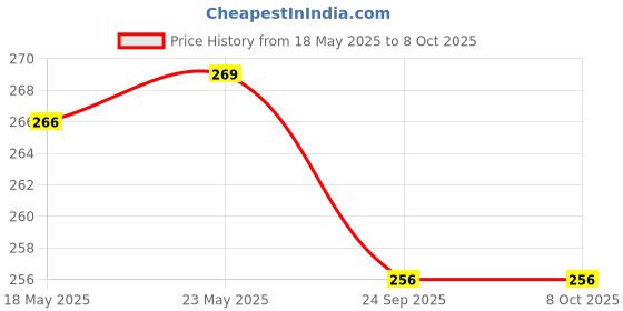 amazon.in Kuber Industries Unbreakable Plastic Durable & Lightweight Strong Bathroom Bucket with Lid and Handle,13 LTR. (Mint Green) Price History Graph from 18 May 2025 to 8 Oct 2025