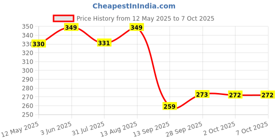 amazon.in Kuber Industries Unbreakable Plastic Multipurpose Large Size Flexible Rectangular Storage Baskets/Fruit Vegetable Kitchen Organizer With Handles (Assorted, Ctktc30616) kuber industries Price History Graph from 12 May 2025 to 2 Oct 2025