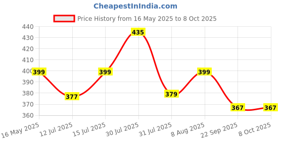 amazon.in Kuber Industries Unbreakable Plastic Round Shape Gas Cylinder Stand |Cylinder Trolley with Wheels (Brown) Price History Graph from 16 May 2025 to 8 Oct 2025