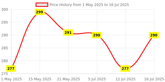 amazon.in Kuber Industries Unbreakable Plastic Triangle Print Bucket for Home & Bathing with Handle 18 LTR (Brown) 54KM3934 kuber industries Price History Graph from 1 May 2025 to 16 Jul 2025