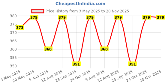 amazon.in Kuber Industries Unbreakable Virgin Plastic Bucket with Lid For Home/Kitchen/Office, 18Ltr. (Brown)-47KM01166 Price History Graph from 3 May 2025 to 20 Nov 2025