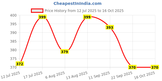 amazon.in Kuber Industries Unbreakable Virgin Plastic Bucket with Lid For Home/Kitchen/Office, 18Ltr. (Grey) Price History Graph from 12 Jul 2025 to 16 Oct 2025