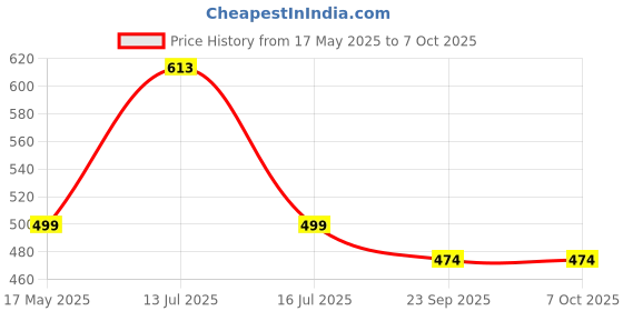 amazon.in kuber industries Under Garment Kit | Two Partition UG Kit | Laminated Innerwear Bag | Travel Toiletry Kit | Vanity Organizer | U.G Kit for Man & Woman | Check-Design | Pack of 2 | Blue kuber industries Price History Graph from 17 May 2025 to 7 Oct 2025