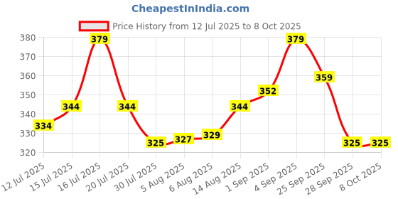 amazon.in Kuber Industries Underbed Rectangular Non Woven Storage Bag|Storage Organiser|Blanket Cover| Set of 3 (Beige, Non-Woven) kuber industries Price History Graph from 12 Jul 2025 to 8 Oct 2025