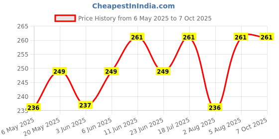amazon.in Kuber Industries Underbed Storage Bag | Clothes Storage Bag | Blanket Cover with Clear Window | Zipper Closure & Handle Cloth Organizer | Leaf-Design | Large | Pack of 2 | Cream Price History Graph from 6 May 2025 to 7 Oct 2025