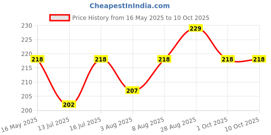 amazon.in Kuber Industries Underbed Storage Bag | Non-Woven Storage Bag | Storage Organizer with 3 Partitions | Blanket Cover with Side Handles | Jumbo Storage Cover | Gray kuber industries Price History Graph from 16 May 2025 to 10 Oct 2025