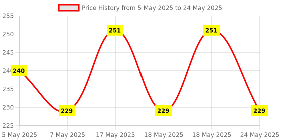 amazon.in Kuber Industries Underbed Storage Bag, Storage Organiser, Blanket Cover - Grey, Extra Large - Code-Udb02 (Underbedorga02) -Set of 2 Pieces, Rectangular Price History Graph from 5 May 2025 to 24 May 2025