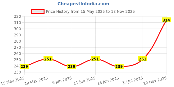 amazon.in Kuber Industries Underbed Storage Bag, Storage Organiser, Blanket Cover Set of 2 - Ivory, Extra Large Size Price History Graph from 15 May 2025 to 18 Nov 2025