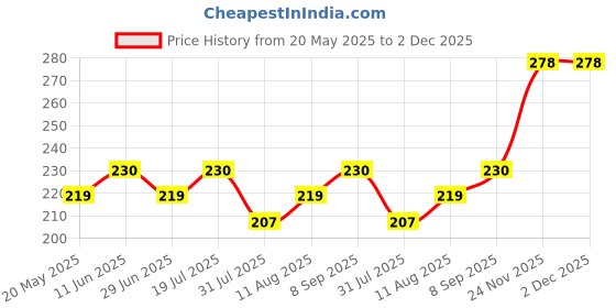 amazon.in Kuber Industries Underbed Storage Bag, Storage Organiser, Blanket Cover Set of 2 - Maroon, Extra Large Size-CTLTC15236 Price History Graph from 20 May 2025 to 2 Dec 2025
