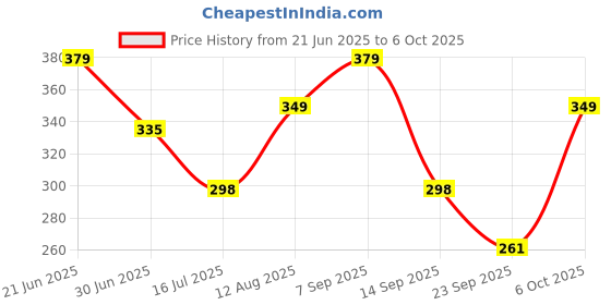 amazon.in Kuber Industries Underbed Storage Bag, Storage Organiser, Blanket Cover Set of 3 - Dark Brown, Extra Large Size-CTKTC23820 Price History Graph from 21 Jun 2025 to 6 Oct 2025