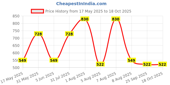 amazon.in kuber industries Unisex Storage Duffle Bag | Parachute Travel Storage Bag | Zipper Closure Storage Organizer For Clothes | Storage Carrying Bag With Handle | Black kuber industries Price History Graph from 17 May 2025 to 18 Oct 2025