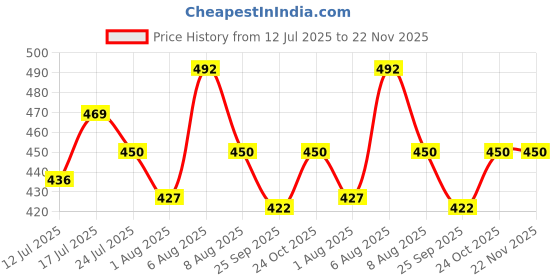 amazon.in Kuber Industries Upto 5 Pair Foldable Shoe Organiser Cover for Travel | Hanging Sandal/Shoes Packing Pouch & Storage Bag with Zip | Black kuber industries Price History Graph from 12 Jul 2025 to 22 Nov 2025