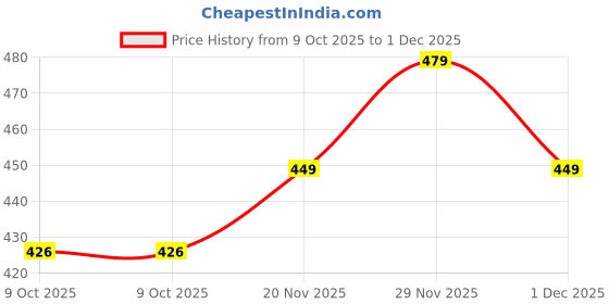 amazon.in Kuber Industries Upto 5 Pair Foldable Shoe Organiser Cover for Travel | Hanging Sandal/Shoes Packing Pouch & Storage Bag with Zip | Blue kuber industries Price History Graph from 9 Oct 2025 to 29 Nov 2025