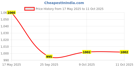 amazon.in Kuber Industries UV Stabilised Anti Bird Net|Garden Net & 25 mm Holes|Size 25x10 Ft. (White)-HS43KUBMART26865 Price History Graph from 17 May 2025 to 10 Oct 2025
