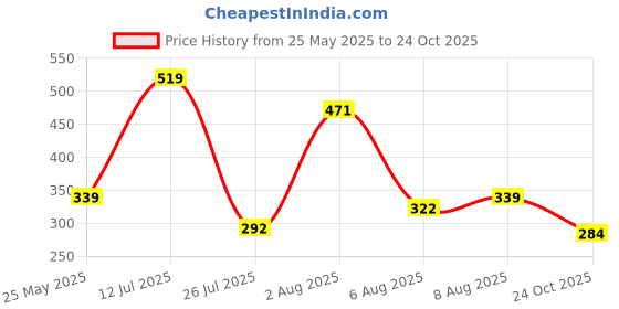 amazon.in Kuber Industries UV Stabilised Anti Bird Net/Pigeon Net - 6x10 Ft. (White) - HS43KUBMART26853 Price History Graph from 25 May 2025 to 24 Oct 2025