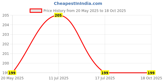 amazon.in Kuber Industries Velvet 2 Pieces Curtain Tie Back Tassel Set (Cream) - CTKTC22169, Standard Price History Graph from 20 May 2025 to 18 Oct 2025