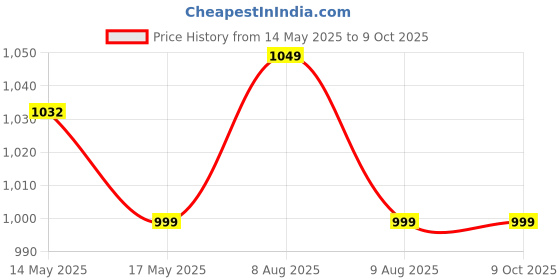 amazon.in Kuber Industries Velvet 3 Piece Bed Side Runner Set - Assorted kuber industries Price History Graph from 14 May 2025 to 9 Oct 2025