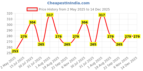 amazon.in Kuber Industries Velvet Circle Print Pooja Aasan/Prayer Aasan/Meditation Mat for Home Pack of 2 (Brown) 54KM4133 Price History Graph from 2 May 2025 to 14 Dec 2025