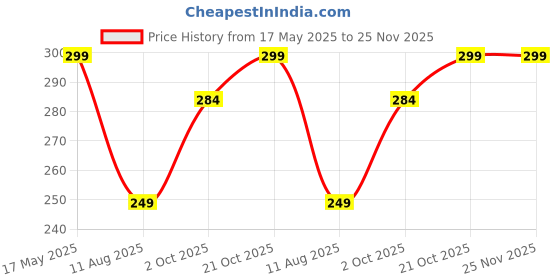 amazon.in Kuber Industries Velvet Microwave/Oven Top Cover with 4 Utility Pockets 30 LTR (Grey)-KUBMART11844 (KUBMART011844) Price History Graph from 17 May 2025 to 24 Nov 2025