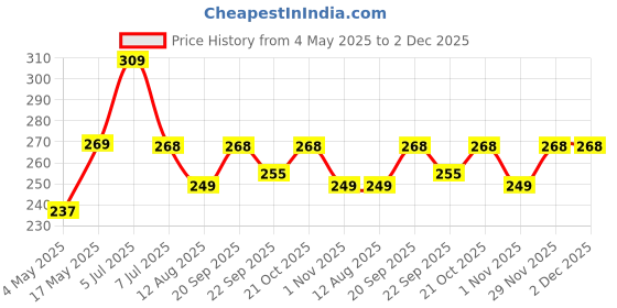 amazon.in Kuber Industries Velvet Microwave/Oven Top Cover with 4 Utility Pockets 30 LTR (Maroon)-KUBMART11836 (KUBMART011836) Price History Graph from 4 May 2025 to 1 Dec 2025