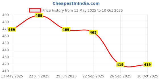 amazon.in Kuber Industries Velvet Pooja Mat Set of 4 Pieces - 24" x 24" Multicolour Standard (KI0010071) Price History Graph from 13 May 2025 to 10 Oct 2025