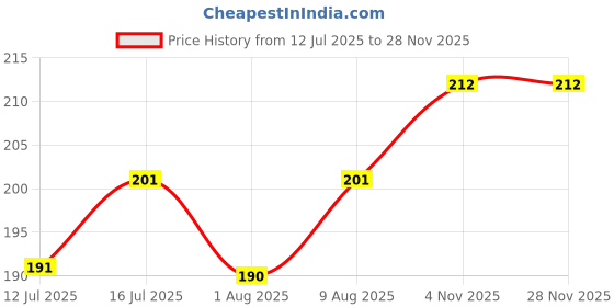 amazon.in Kuber Industries Velvet Prayer Mat - Meditation Carpet, Pooja Aasan, Rangoli Square, Traditional - Small, Pack of 2, Multicolor Price History Graph from 12 Jul 2025 to 27 Nov 2025
