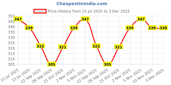 amazon.in Kuber Industries Wallet for Women/Men | Card Holder for Men & Women | Leather Wallet for ID, Visiting Card, Business Card, ATM Card Holder | Slim Wallet | Button Closure, Pink kuber industries Price History Graph from 15 Jul 2025 to 3 Dec 2025