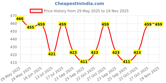 amazon.in Kuber Industries Wallet for Women/Men | Card Holder for Men & Women | Leather Wallet for ID, Visiting Card, Business Card, ATM Card Holder | Slim Wallet | Zipper Closure, Black kuber industries Price History Graph from 29 May 2025 to 18 Nov 2025