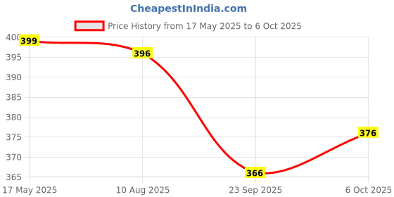 amazon.in Kuber Industries Wardrobe'S Shelf Mat, Almirah Mat, Kitchen Shelf Mat in Paper Sheet Material, Set of 12 Pcs (Size 55 * 85 Cm Each), Multi, Standard (NEWL0859) Price History Graph from 17 May 2025 to 6 Oct 2025