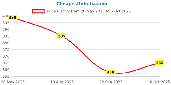 amazon.in Kuber Industries Wardrobe's Shelf Mat, Kitchen Shelf Mat in Paper Sheet Material-Pack of 12 Sheet (55 * 85 Cm)(Color & Print-as per Availability), Multi, Standard (NEW19655) Price History Graph from 20 May 2025 to 6 Oct 2025