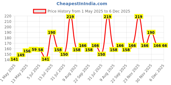 amazon.in Kuber Industries Water Camper Cover | 20 Ltr-Water Can Cover | Dust & Spill Protector Dispenser Bottle Cover | Round Rexine Camper Cover | Black Price History Graph from 1 May 2025 to 5 Dec 2025