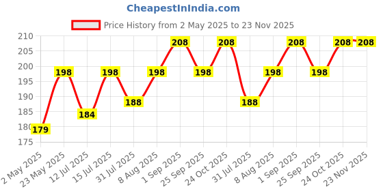 amazon.in Kuber Industries Water Camper Cover | 20 Ltr-Water Level Indication Camper Cover | Round Dust & Spill Protector Dispenser Bottle Cover | Printed-Blue Price History Graph from 2 May 2025 to 23 Nov 2025