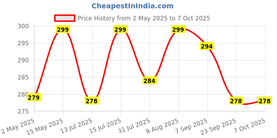 amazon.in Kuber Industries Water Dispenser Bottle Cover |Digital Print & Stretchy Polyester Fabric |Bottle Protector with Elastic Closure,20Ltr, (Multicolor) Price History Graph from 2 May 2025 to 7 Oct 2025