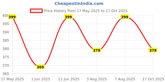 amazon.in Kuber Industries Water Resistant 3 Compartment Gym Bags for Men |Yoga/Workout & Football Bag with Shoulder Strap & Shoe Compartment for Girls & Boys | Red & Blue kuber industries Price History Graph from 17 May 2025 to 17 Oct 2025