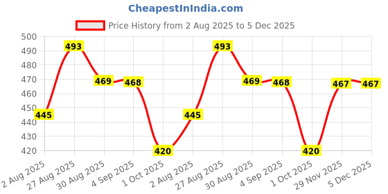 amazon.in Kuber Industries Waterproof & Leakproof Bed Sheets for Kids Urine | PVC Bed Cover & Gadda Protector for Babies | Double Bed Mattress Cover for Adults | Brown kuber industries Price History Graph from 2 Aug 2025 to 5 Dec 2025