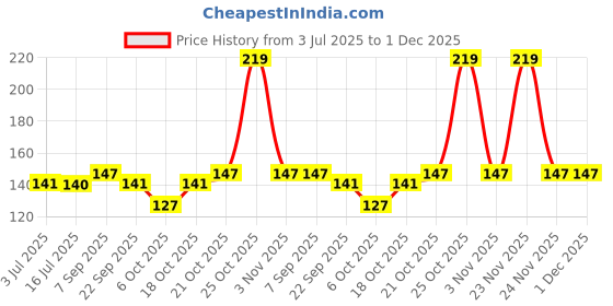 amazon.in Kuber Industries Waterproof Anti Slip Diamond Textured Mat/Sheet for Kitchen Drawer|Cupboard Shelf & Fridge|Bathroom Shelves Liner 1.5 Mtr (White), Polyvinyl Chloride Price History Graph from 3 Jul 2025 to 1 Dec 2025