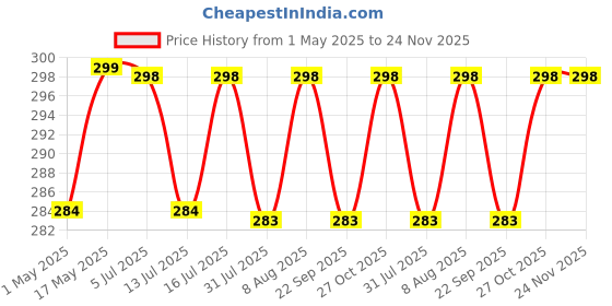 amazon.in Kuber Industries Waterproof Food Mat for Bed | Reversible Dastarkhan for Food & Bed Server for Home, Kitchen & Living Room | Leaf & Circle Print - Navy Blue & White Price History Graph from 1 May 2025 to 24 Nov 2025