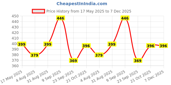 amazon.in Kuber Industries Waterproof Parachute Hanging Shoe Cover|Zipper Closer|Travelling Footwear Organiser|Keep Upto 5 Pair|Size 32 x 19 x 53 CM (Blue)- CTMTC039555 kuber industries Price History Graph from 17 May 2025 to 7 Dec 2025