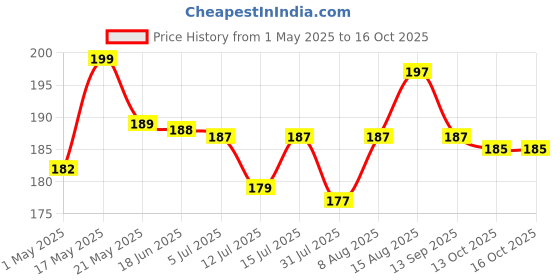 amazon.in Kuber Industries Waterproof Round Non Wovan Laundry Bag/Hamper|Metalic Printed With Handles|Foldable Bin & 45 Liter Capicity|Size 37 x 37 x 49, Pack of 1 (Beige & Brown)-KUBMART11450 kuber industries Price History Graph from 1 May 2025 to 16 Oct 2025
