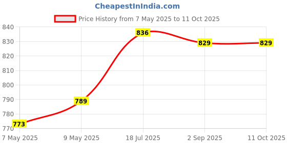 amazon.in Kuber Industries Weighing Scale armoured glass|Weight Machine For Body Weight|Capicity "180" KG (Transparent) kuber industries Price History Graph from 7 May 2025 to 10 Oct 2025