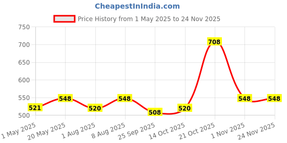 amazon.in Kuber Industries Women Bathrobe Micro Terry Navy Blue Free Size Set of 1 Price History Graph from 1 May 2025 to 23 Nov 2025