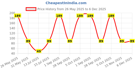 amazon.in kuber industries Women's Classic (Pink) kuber industries Price History Graph from 26 May 2025 to 5 Dec 2025