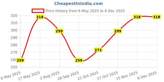 amazon.in Kuber Industries Women's Cotton Embroidery Shoulder Bag (BG0101, Beige) kuber industries Price History Graph from 6 May 2025 to 5 Dec 2025